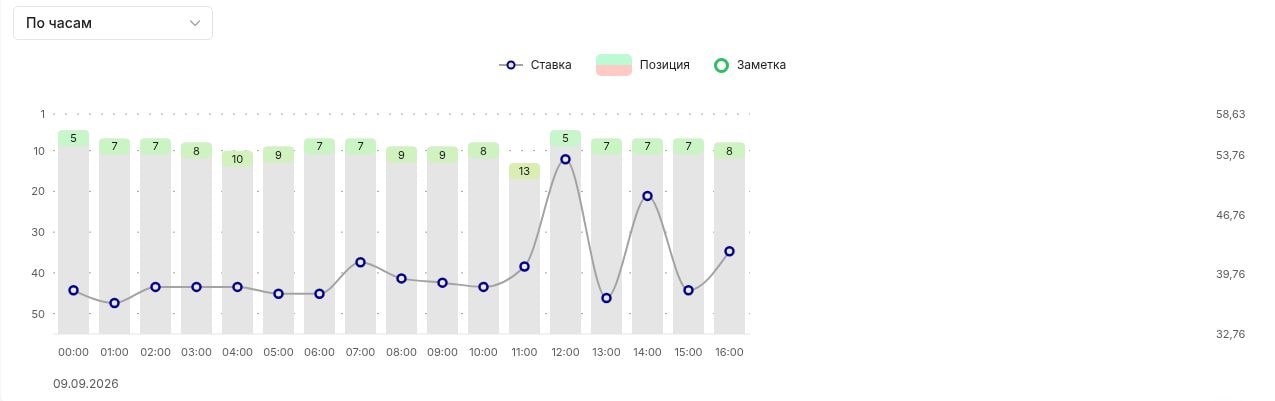 Бид-менеджер AIX: Детальный график и заметки