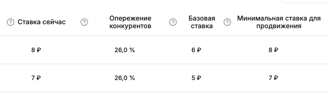 Ручное продвижение AIX: Указываете ставку