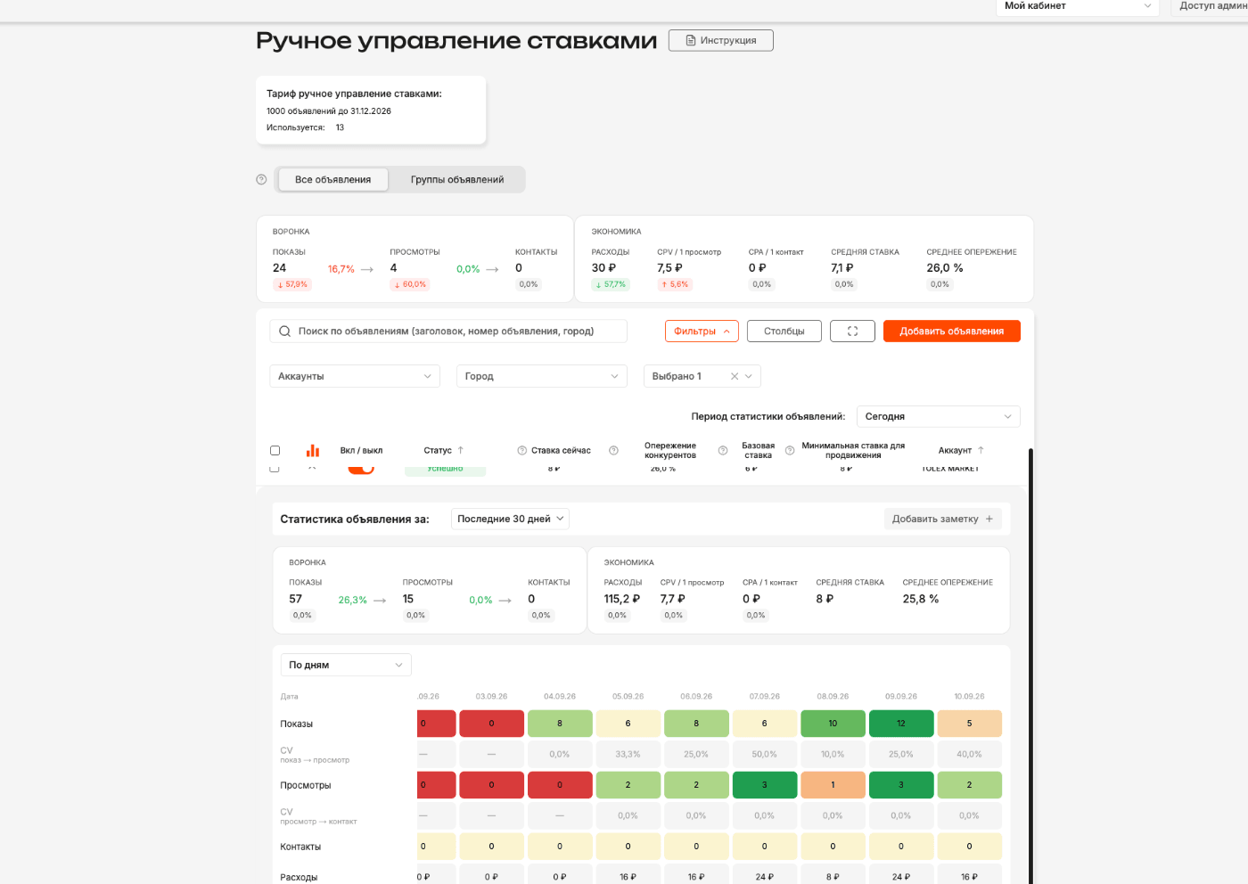 Ручное продвижение AIX: Статистика и график