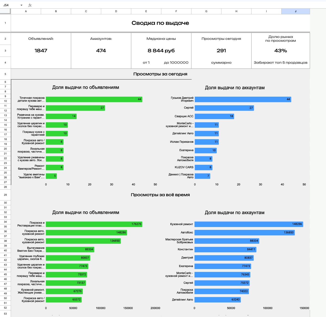 Диаграммы с анализом доли рынка