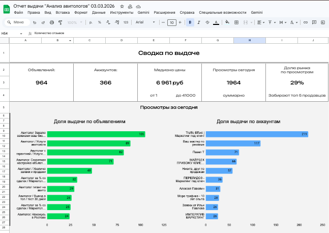 Скриншот анализа выдачи